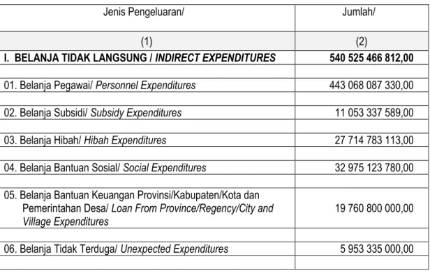 Tabel Realisasi Pengeluaran Rutin Kabupaten Musi Banyuasin 