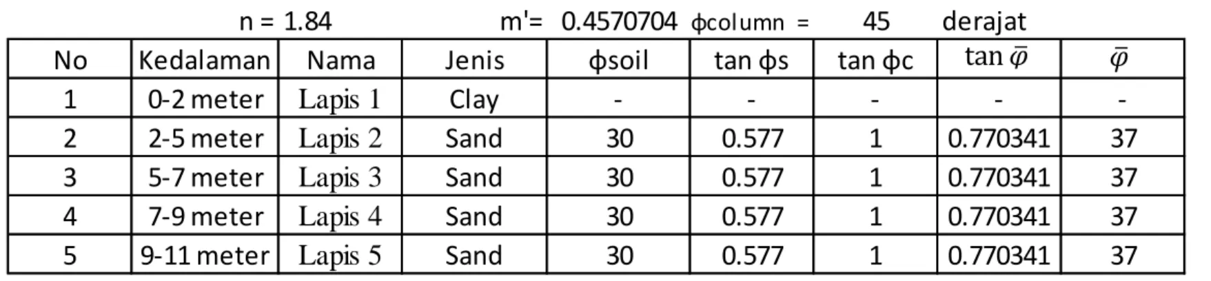 Tabel 6.1 Perhitungan Peningkatan Kuat Geser Tanah Akibat Pemasangan Stone Column 