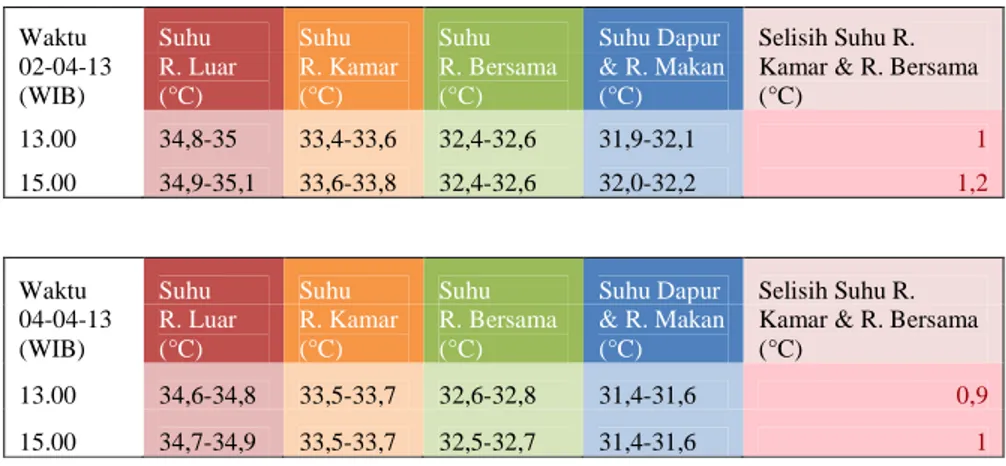 Tabel 2.1. Hasil pengukuran temperatur ruang dalam unit studi banding 