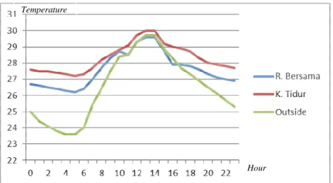 Gambar 2.6. Grafik pengukuran temperatur ruang dalam unit studi banding  Sumber: Hasil olahan pribadi (2013) 