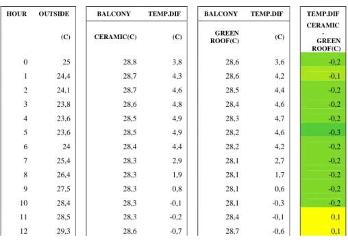 Tabel 2.4. Hasil pengukuran temperatur material keramik dan green roof 