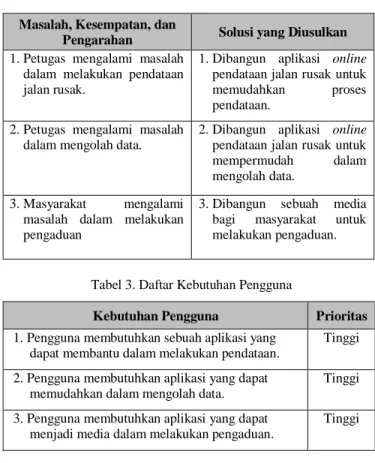 Tabel 2. Mengidentifikasi dan Menganalisis Masalah, Kesempatan  dan Arahan 