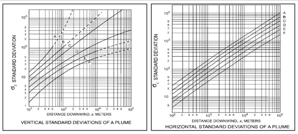 Gambar 7.  Grafik koefisien dispersi vertikal dan horizontal Pasquill dan Gifford  Tabel 7