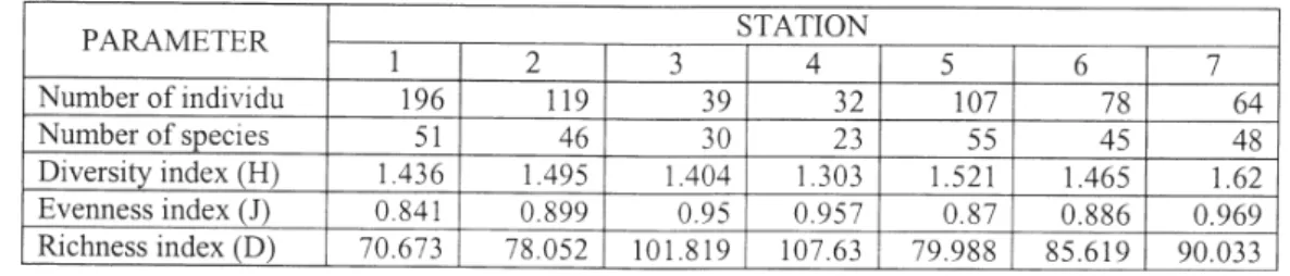 Tabel 2. Indeks kemiripan jenis moluska di padang lamun perairan WoriTabel 1. Struktur komunitas moluska di padang lamun perairan Wori