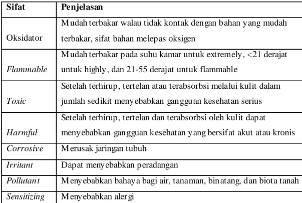 Tabel 2.1  Sifat-sifat Khusus M aterial  Sifat Penjelasan 