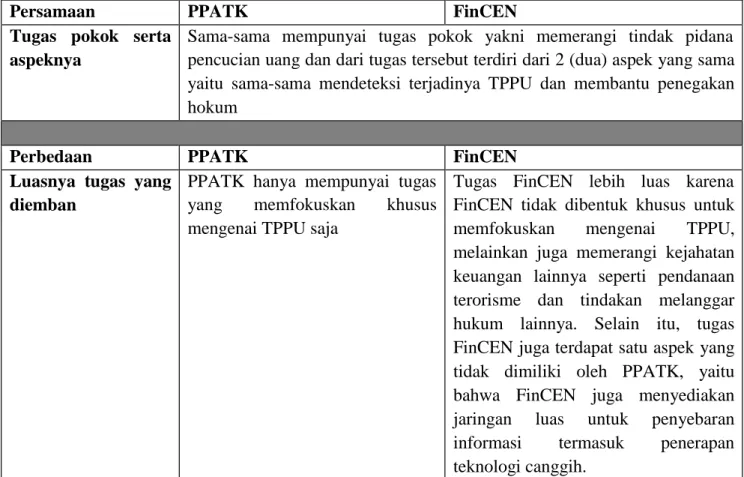 Tabel  1.  Persamaan  dan  Perbedaan Tugas  PPATK di  Indonesia  dan  FinCEN  di  Amerika  Serikat 