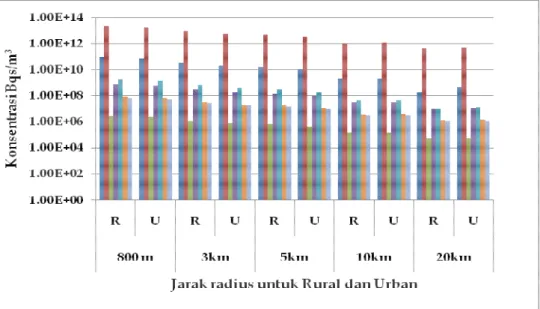 Gambar 2. Konsentrasi Udara vs Jarak Radius (Km)   di Daerah Rural dan Urban. 