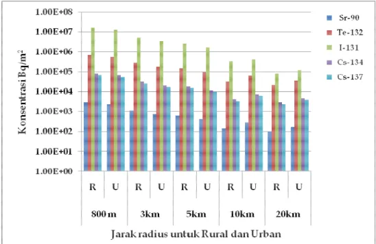 Gambar 3. Konsentrasi Permukaan Tanah vs Jarak Radius (Km)   di Daerah Rural dan Urban