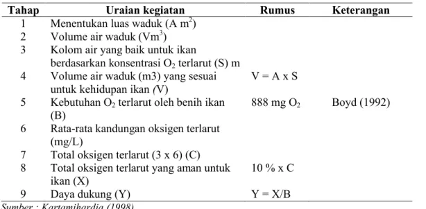 Tabel 2. Rata-rata Kadar Oksigen Terlarut (mg/L) di Perairan pada Setiap Stasiun Selama Penelitian