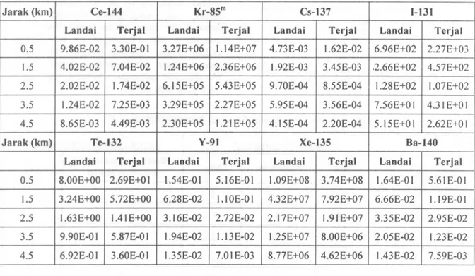 Tabel 2.Konsentrasi nuklida (Bq s/m3) vs jarak, pada sektor 9 nilai tertinggi dari 16 sektor Jarak (km) Ce-144 Kr-85m Cs-1371-131