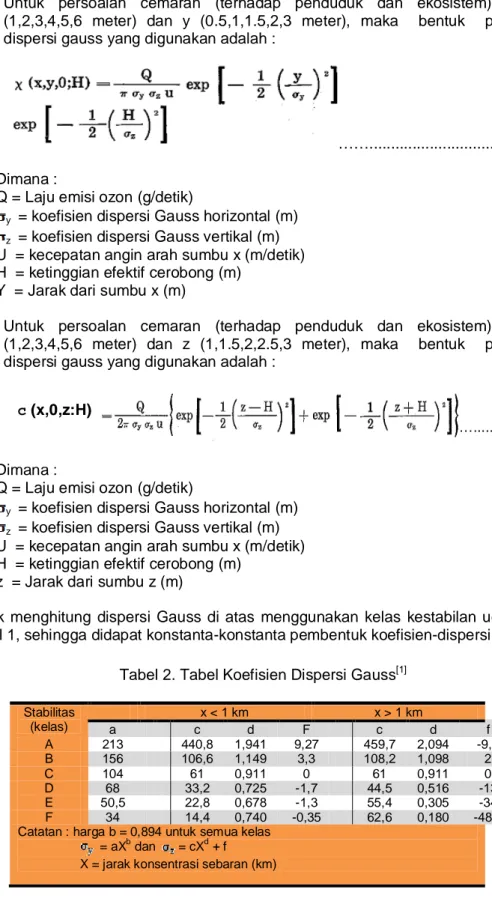 Tabel 2. Tabel Koefisien Dispersi Gauss [1] 