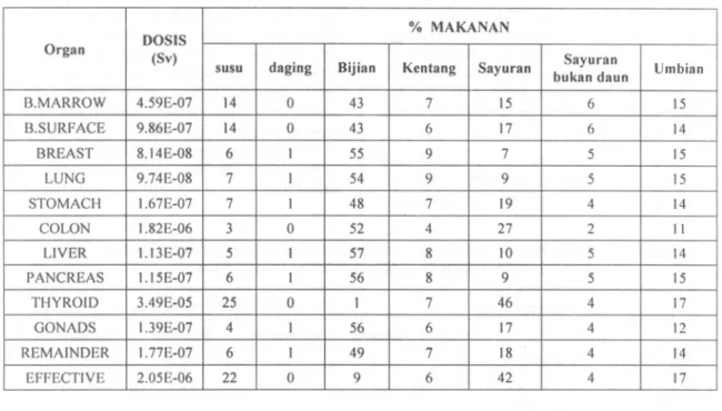 Tabel 9 memuat data dosis radiasi yang diterima lewat alur paparan makanan (ingestion) pada radius 4.5 km