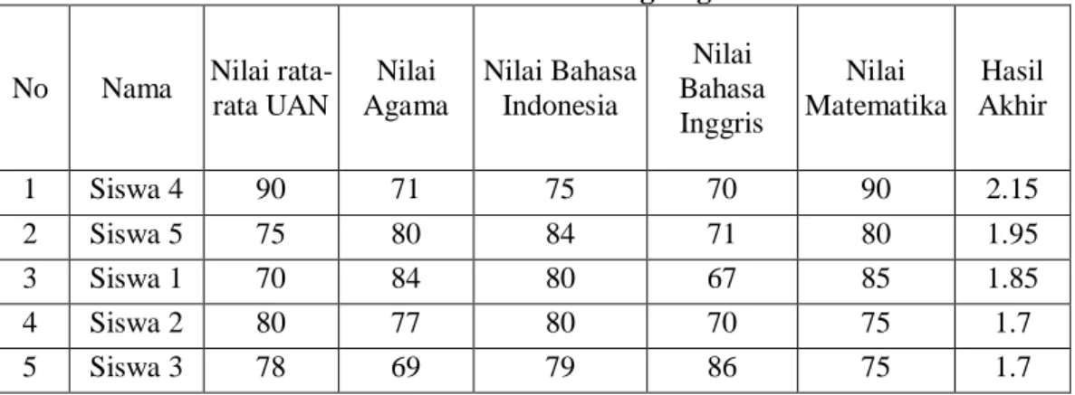 Tabel 11 Rangking 