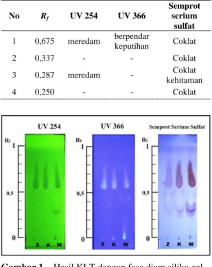 Gambar 1.   Hasil KLT dengan fase diam silika gel  GF 254 di bawah sinar UV 254, UV  366, dan  dengan pereaksi semprot  serium sulfat