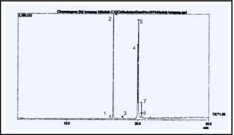 Gambar 2.   Kromatogram hasil pemisahan metal ester pada minyak biji ketapang dengan KG