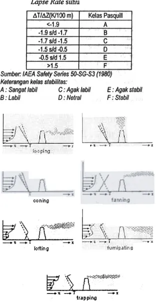 Tabel  1.  Pembagian  Kelas Stabilitas Berdasarkan Lapse Rate suhu