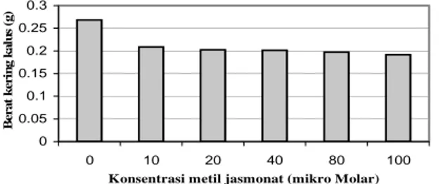 Tabel 3. Rata-rata berat kering (g) kalus R. serpentina  pada media perlakuan 