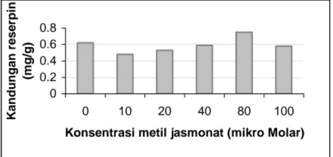 Tabel 2. Rata-rata kandungan reserpin (mg/g) kalus  R. serpentina pada media perlakuan