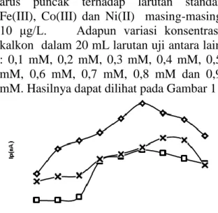 Gambar 1. Kurva hubungan antara konsentrasi  kalkon terhadap arus puncak Kondisi pengukuran:   