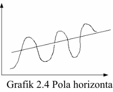 Grafik 2.4 Pola horizontal 