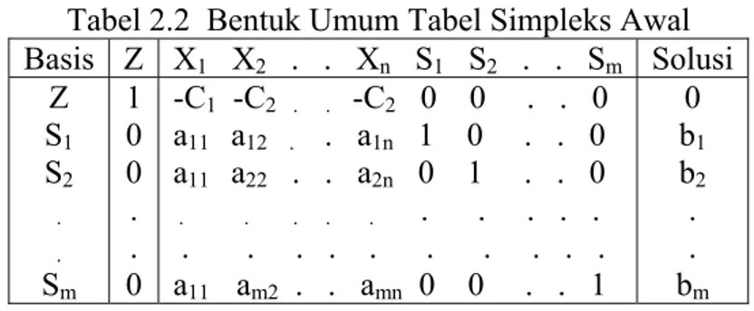 Tabel 2.2  Bentuk Umum Tabel Simpleks Awal  Basis Z X 1    X 2    .   .   X n    S 1    S 2    