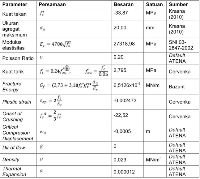 Tabel 5.1. Parameter material beton (model numerik) 