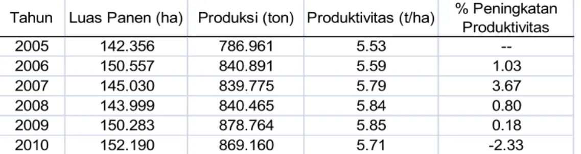 Tabel 1.  Perkembangan  Luas  Panen,  Produksi  dan  Produktivitas  Padi  Sawah  di  Provinsi  Bali  Tahun 2005-2010