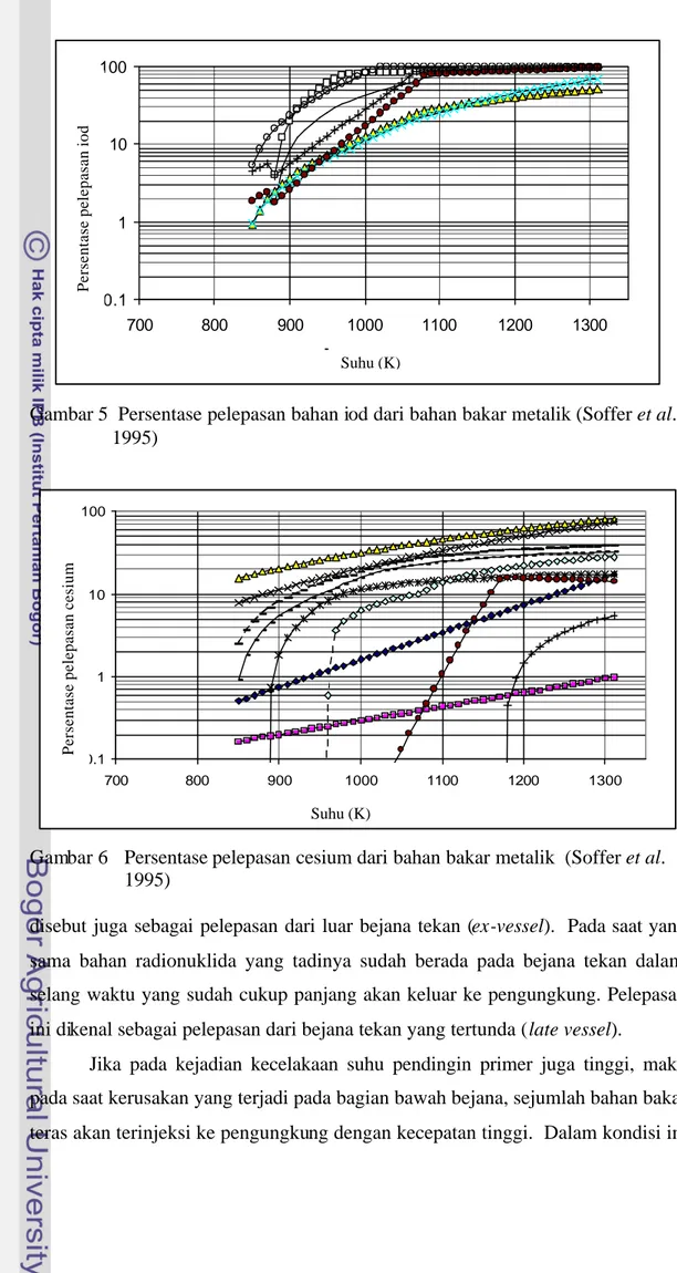 Gambar 5  Persentase pelepasan bahan iod dari bahan bakar metalik (Soffer et al. 