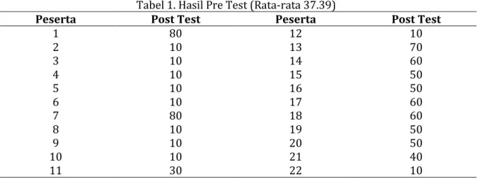 Tabel 1. Hasil Pre Test (Rata-rata 37.39) 