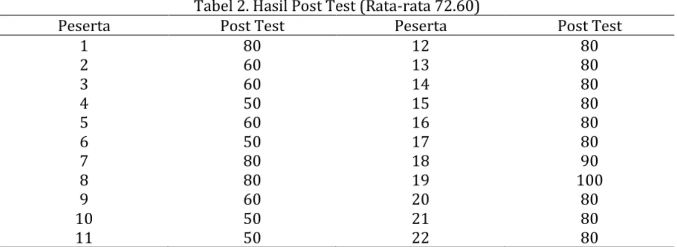 Tabel 2. Hasil Post Test (Rata-rata 72.60) 