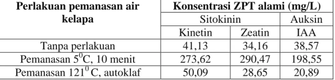 Tabel  2.4  Komposisi  ZPT  air  kelapa  muda  pada  dua  perlakuan  pemanasan    (Kristina, 2012) 