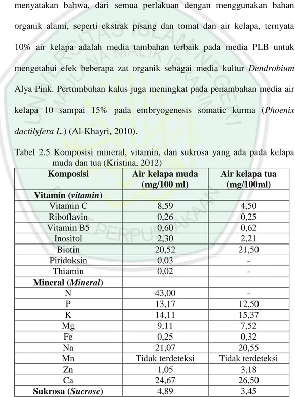 Tabel  2.5  Komposisi  mineral,  vitamin,  dan  sukrosa  yang  ada  pada  kelapa  muda dan tua (Kristina, 2012) 