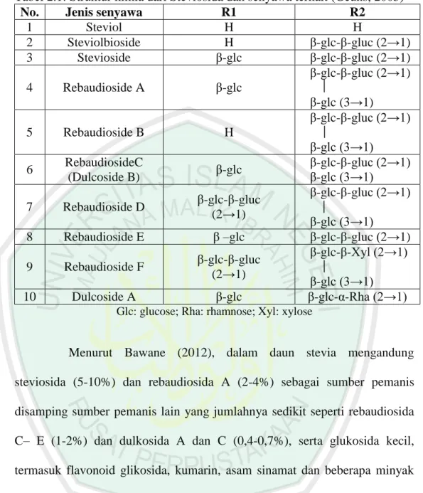 Tabel 2.1: Struktur kimia dari Steviosida dan senyawa terkait (Geuns, 2003) 