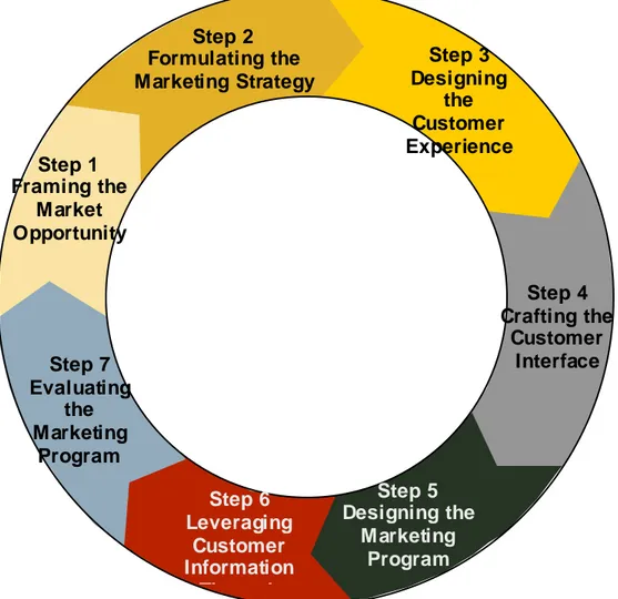Gambar 2.6 The Seven-Stage Cycle of Internet Marketing  (Sumber : M ohammed et al, 2003,p.9) 