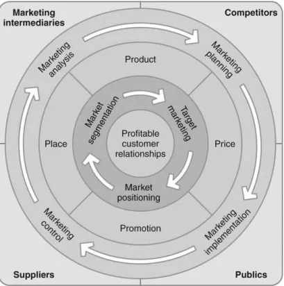 Gambar 2.2 Managing marketing strategy and the marketing mix  (Sumber : Kotler dan Armstrong, 2006, p.45) 