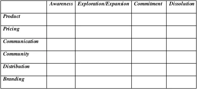 Tabel 2.1  Marketspace Matrix       Relationship Stages  
