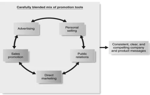 Gambar 2.4 Integrated Marketing Communications  (Sumber : Kotler dan Armstrong, 2006,p.404) 