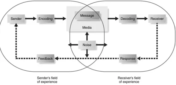 Gambar 2.5 Elements in the communication process  (Sumber : Kotler dan Armstrong, 2006,p.405) 