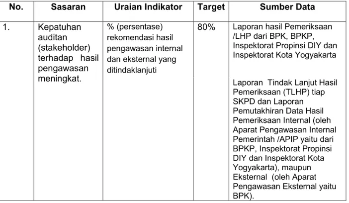 Tabel II. 2 IKU Inspektorat 