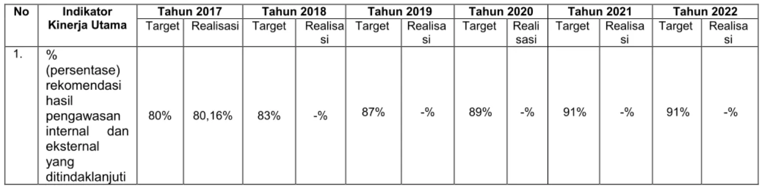 Tabel  III.2.  Perbandingan  Target  dan  Realisasi  IKU dan  Sasaran  Strategis Tahun  2017  s/d  Tahun 2022 