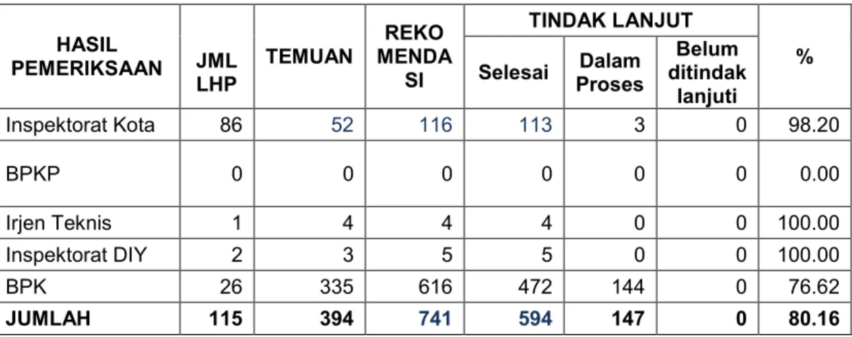 Tabel    III.5  Jumlah  Temuan  dan  Rekomendasi  Pemeriksaan  Inspektorat  Kota  Yogyakarta tahun 2016 dan 2017