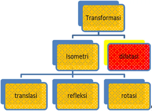 Gambar 1. Pengelompokan Jenis Geometri  Transformasi Berdasarkan Isometri 