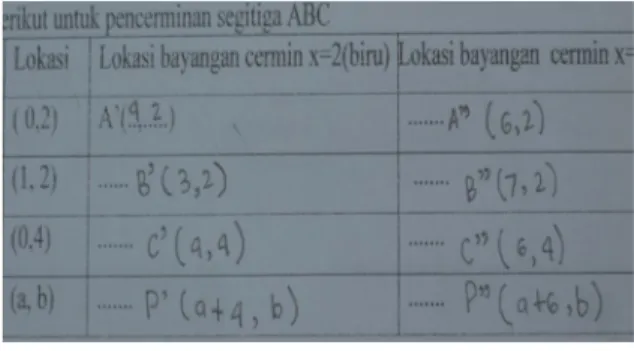 Gambar 6. Koordinat Titik Bayangan Benar,  tetapi Pola yang Dibuat Salah 