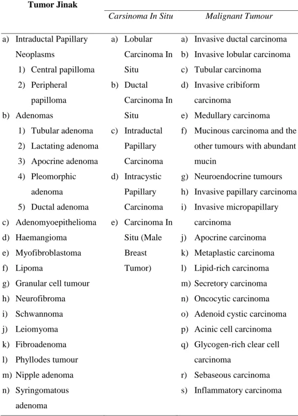 Tabel 2.1 Tumor Jinak dan Tumor Ganas Payudara  (dikutip dari: World Health Organization, 2003) 