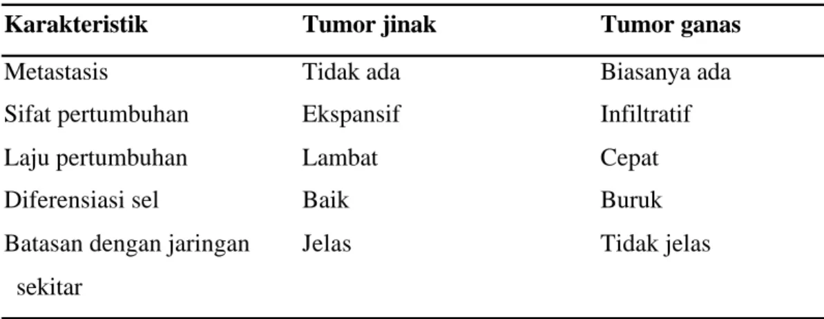 Tabel 1  Perbedaan sifat antara tumor jinak dan tumor ganas 