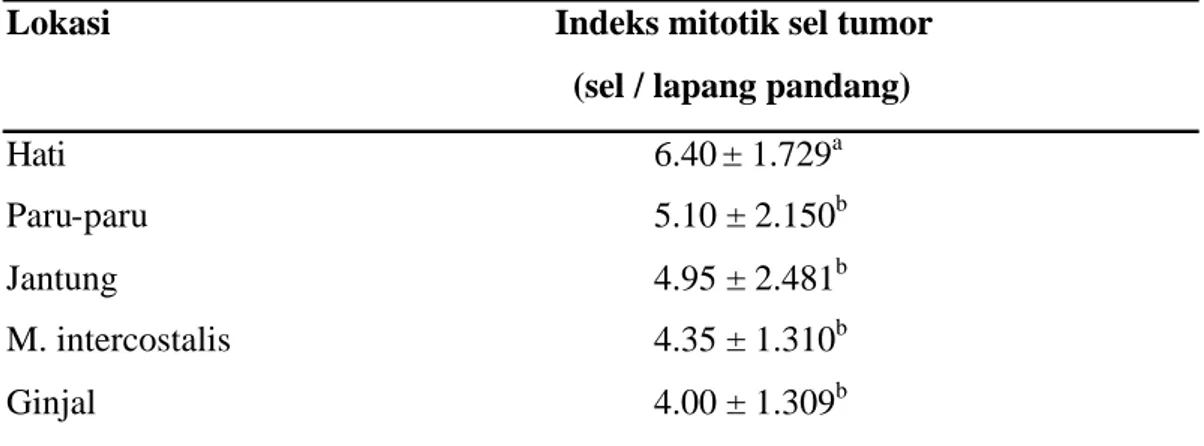 Tabel 3   Indeks mitotik sel tumor pada organ anjing yang terkena tumor                  leiomiosarkoma 
