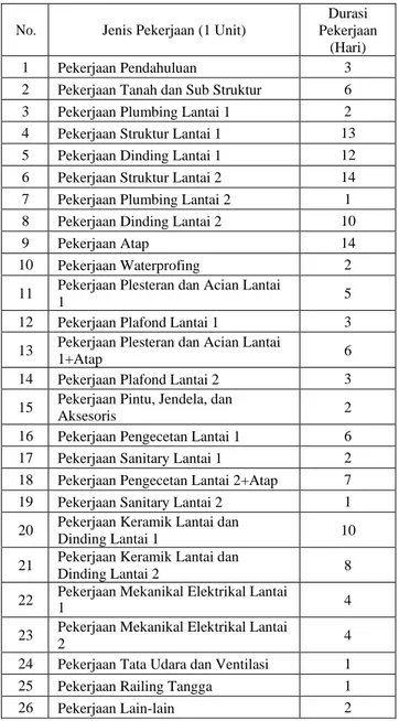Tabel 1 Rekapitulasi Jenis Pekerjaan dan Durasi  No.  Jenis Pekerjaan (1 Unit) 