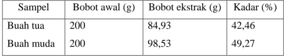 Tabel 2.  Persen rendemen hasil ekstraksi buah mahkota dewa dengan pelarut metanol  Sampel Bobot  awal  (g)  Bobot ekstrak (g)  Kadar (%) 
