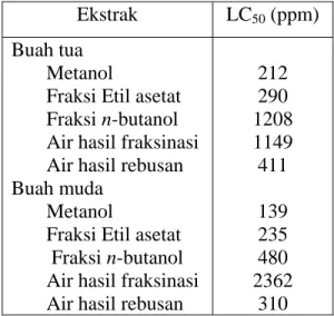 Tabel 6.  Hasil uji toksisitas dengan metode BSLT terhadap berbagai ekstrak buah tua  dan buah muda mahkota dewa 