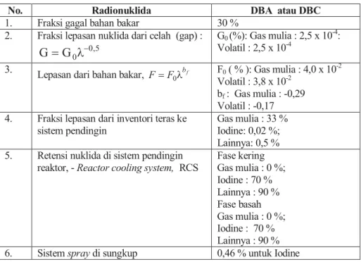 Tabel 3. Parameter-parameter perpindahan nuklida untuk DBA atau DBC [7]